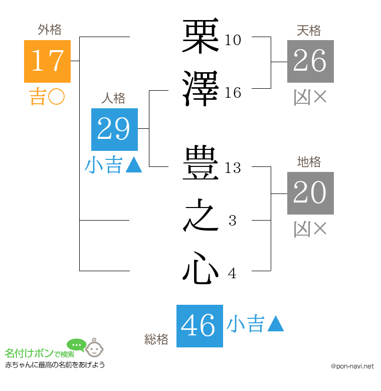 栗澤 豊之心さんの姓名判断結果