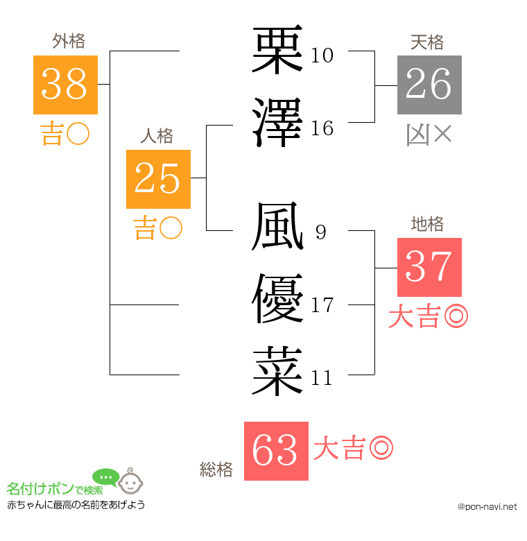 栗澤 風優菜さんの姓名判断結果