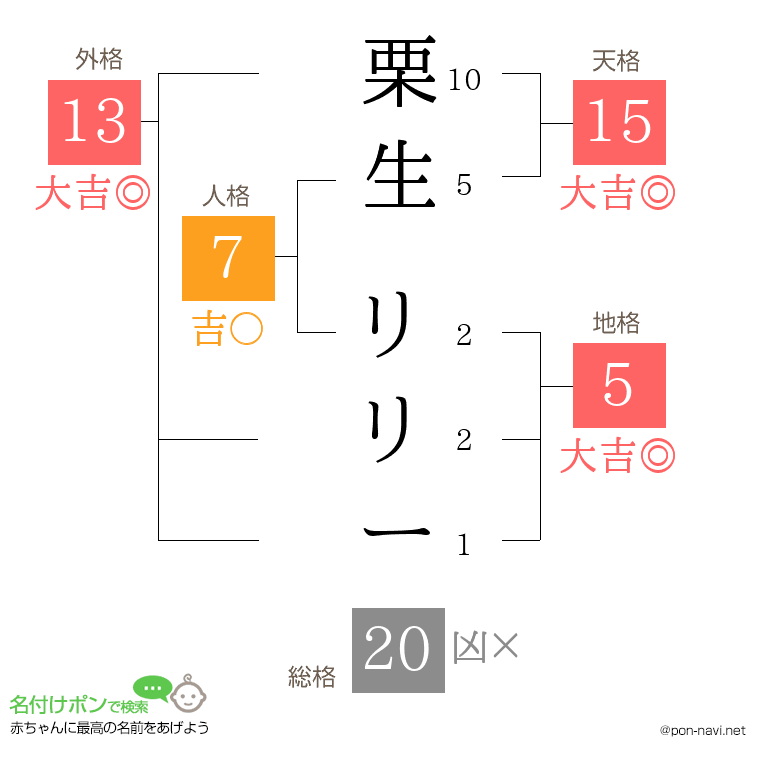 栗生 リリーさんの姓名判断結果