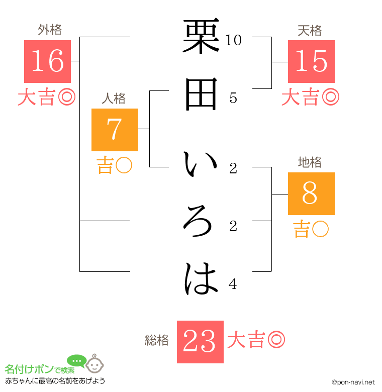 栗田 いろはさんの姓名判断結果
