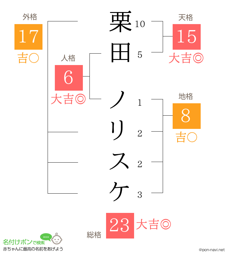 栗田 ノリスケさんの姓名判断結果