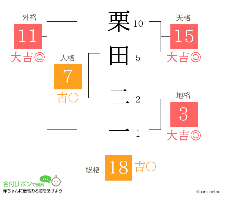 栗田 二一さんの姓名判断結果