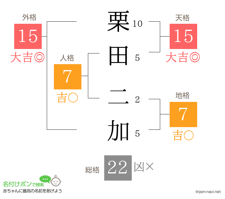 栗田 二加さんの姓名判断結果