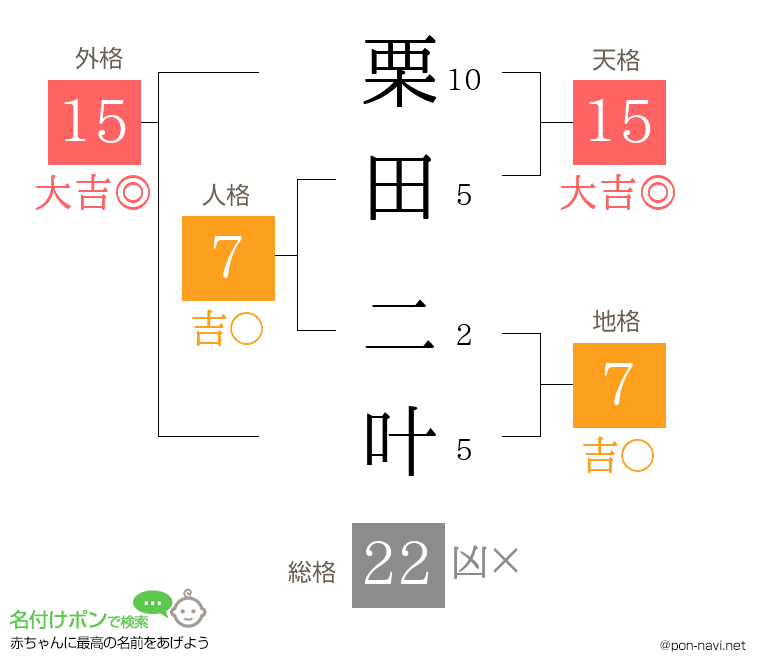栗田 二叶さんの姓名判断結果