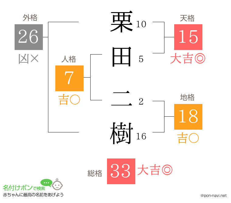 栗田 二樹さんの姓名判断結果