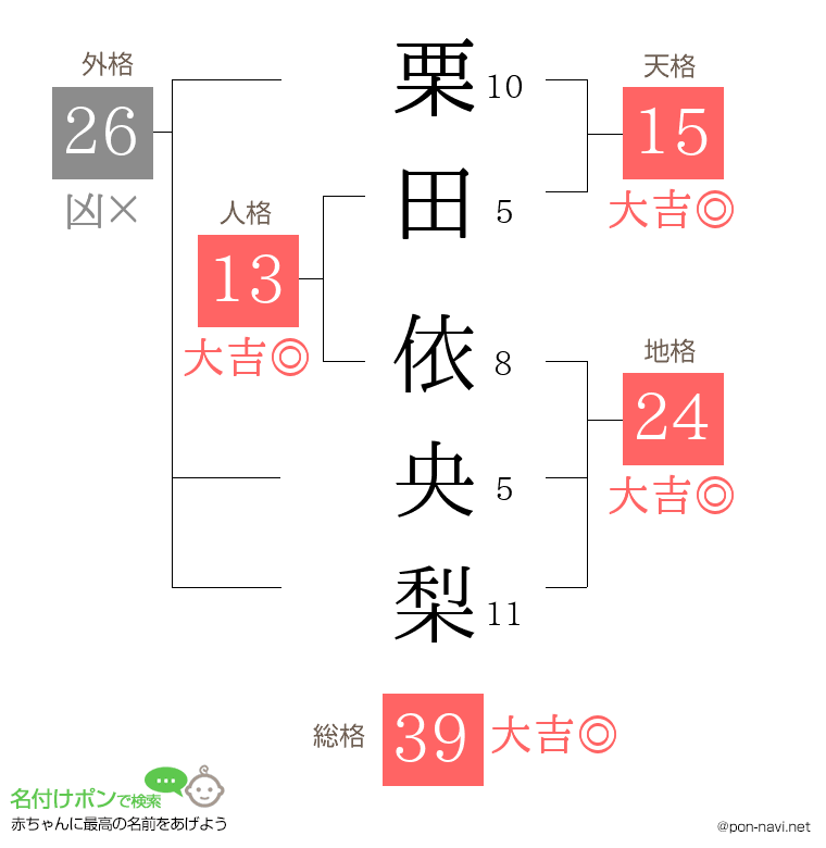 栗田 依央梨さんの姓名判断結果