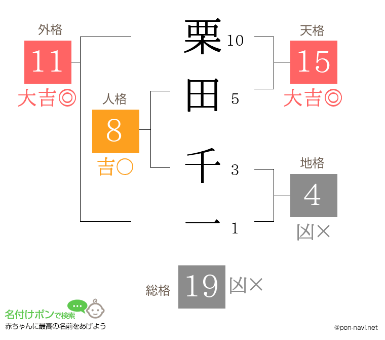 栗田 千一さんの姓名判断結果