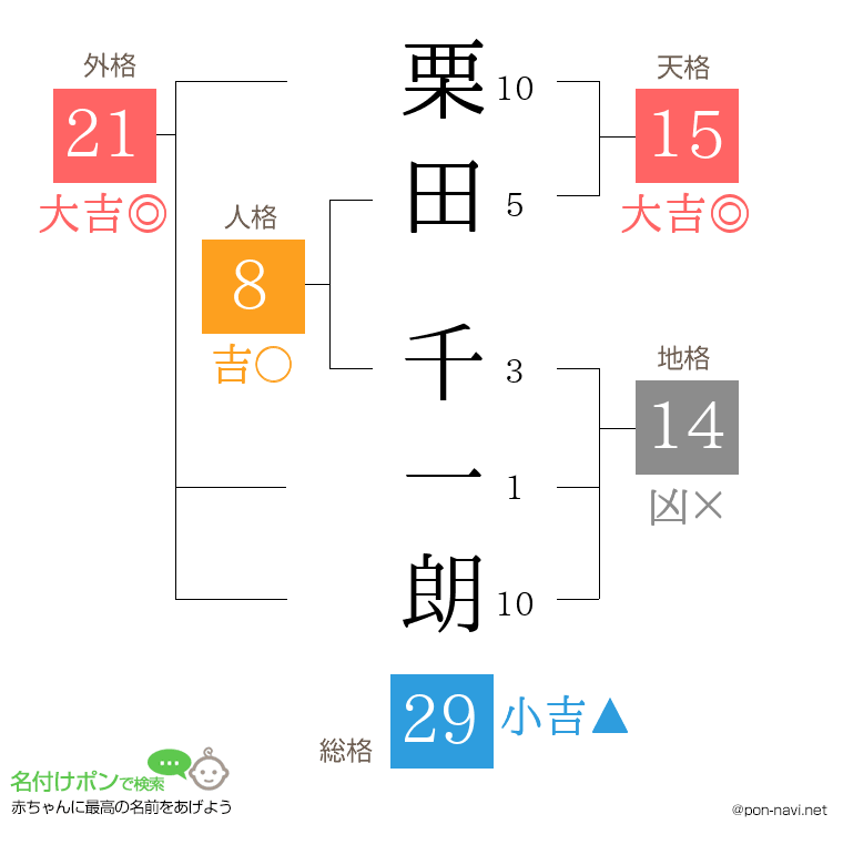栗田 千一朗さんの姓名判断結果