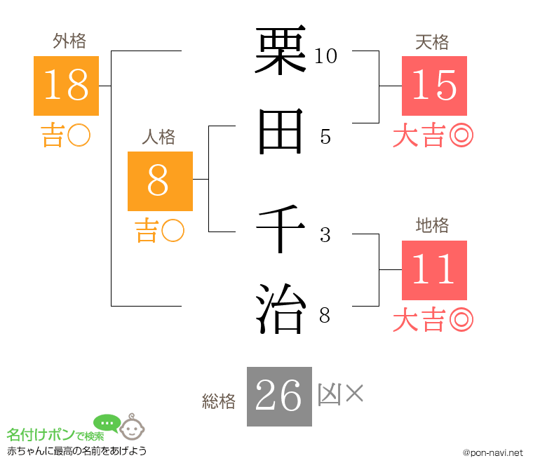 栗田 千治さんの姓名判断結果
