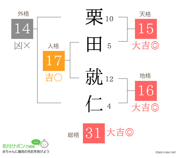 栗田 就仁さんの姓名判断結果