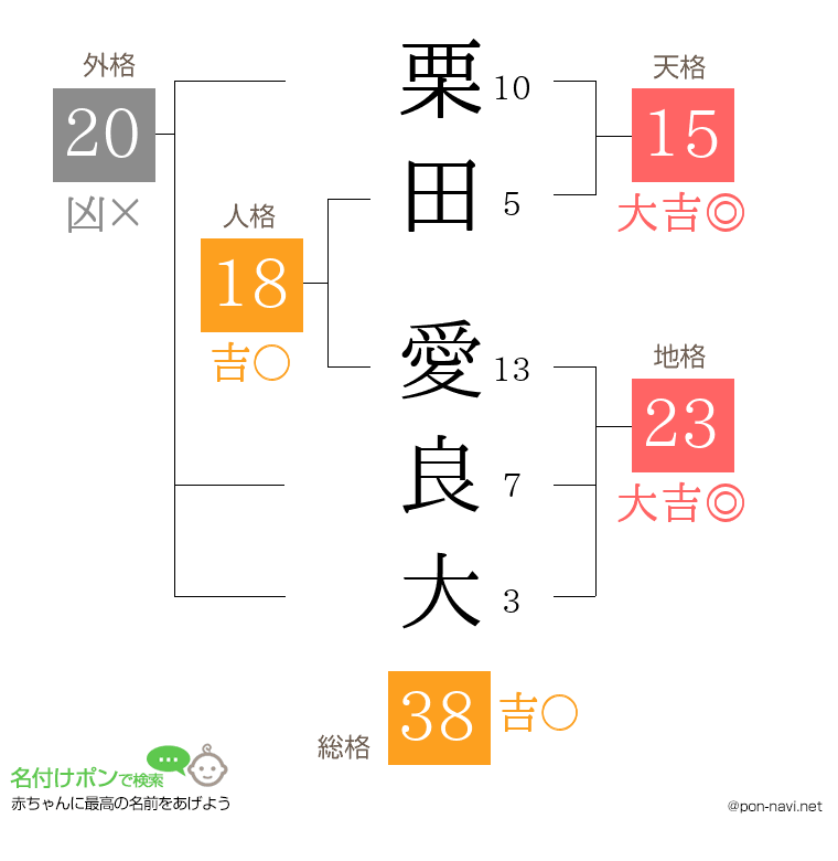 栗田 愛良大さんの姓名判断結果