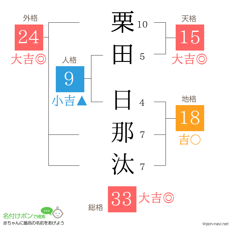 栗田 日那汰さんの姓名判断結果
