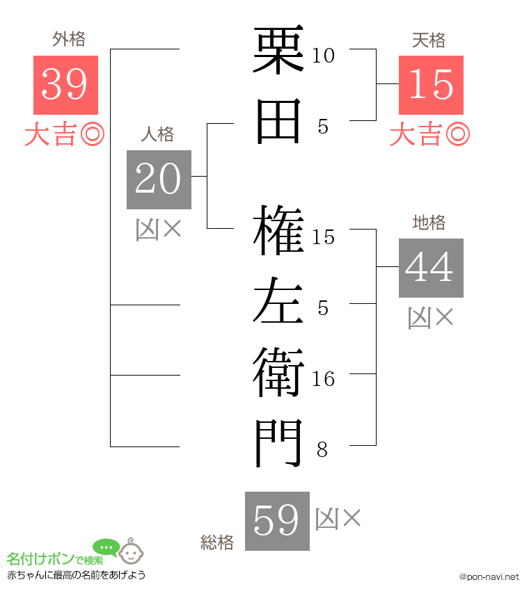 栗田 権左衛門さんの姓名判断結果