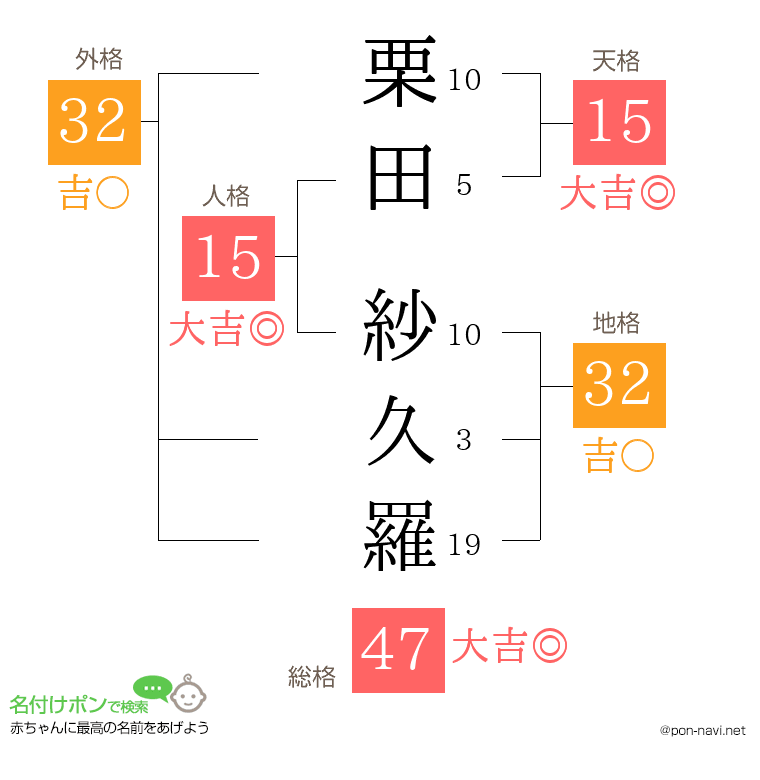 栗田 紗久羅さんの姓名判断結果