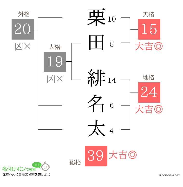 栗田 緋名太さんの姓名判断結果