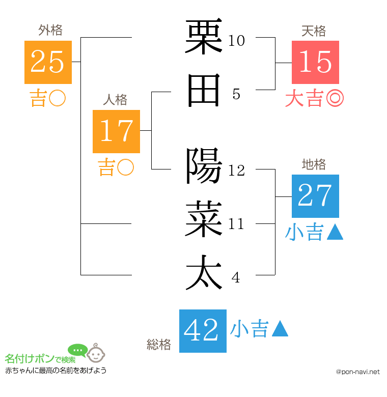 栗田 陽菜太さんの姓名判断結果