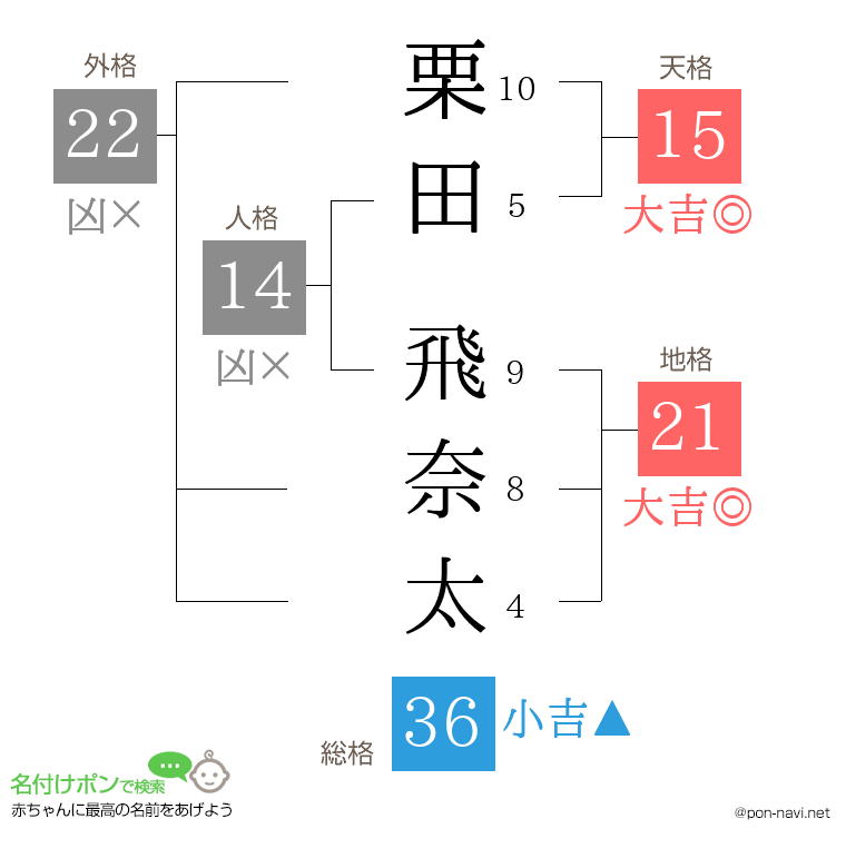 栗田 飛奈太さんの姓名判断結果
