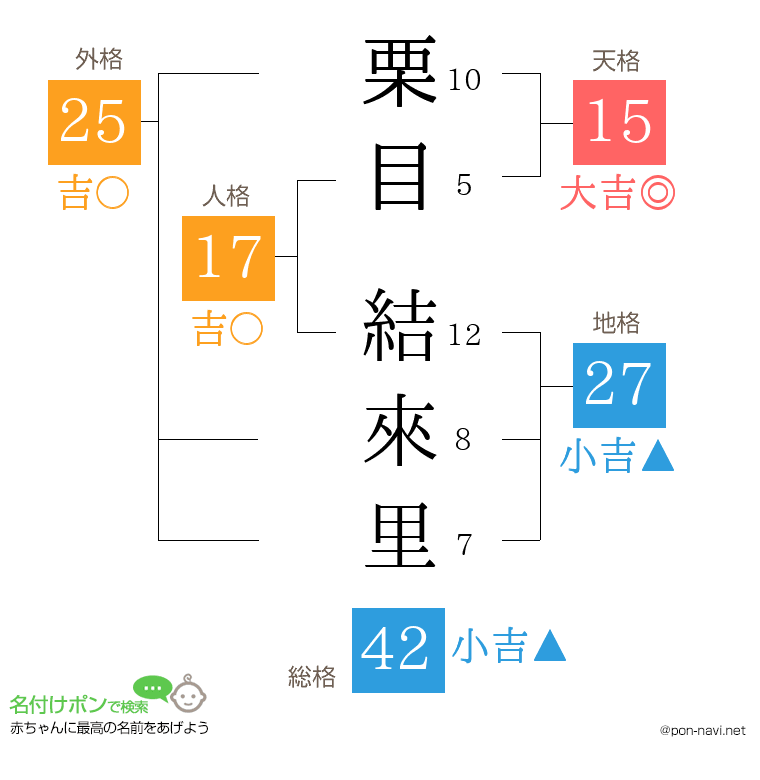 栗目 結來里さんの姓名判断結果