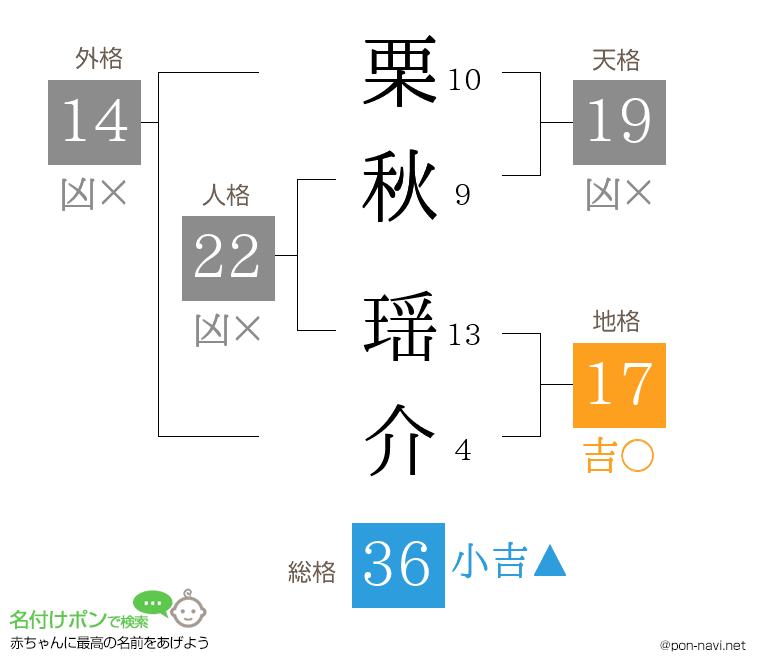栗秋 瑶介さんの姓名判断結果