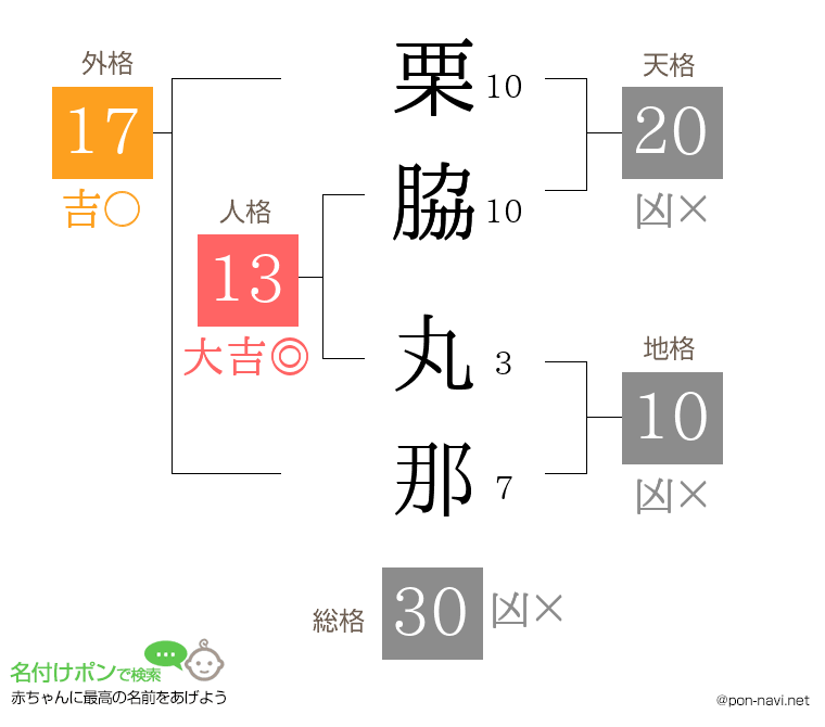 栗脇 丸那さんの姓名判断結果