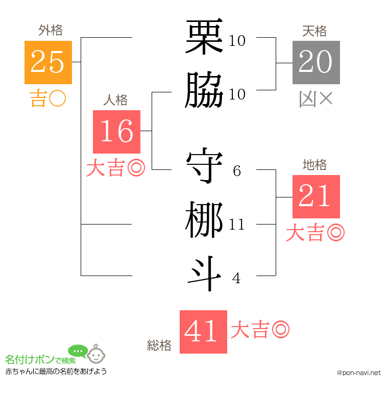 栗脇 守梛斗さんの姓名判断結果