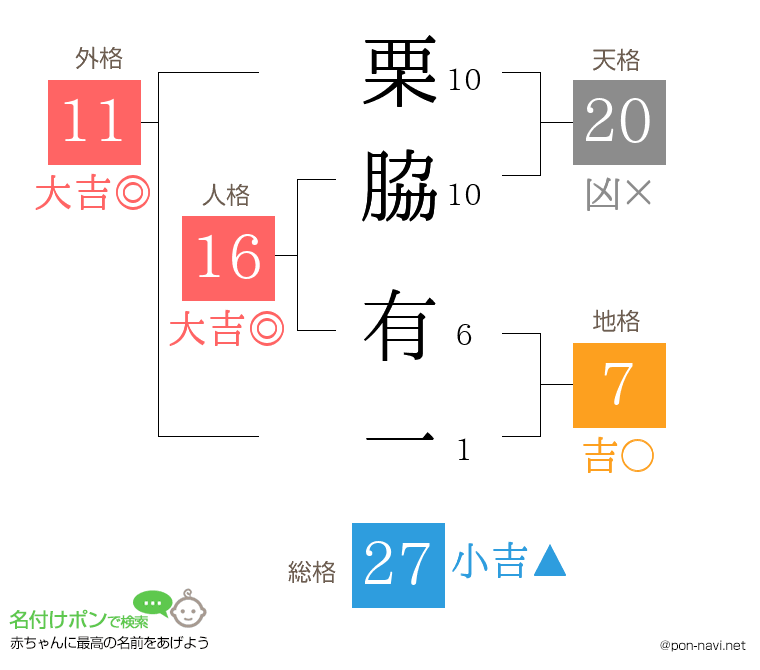 栗脇 有一さんの姓名判断結果