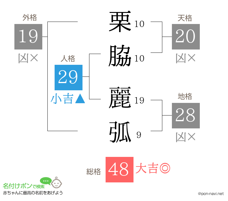 栗脇 麗弧さんの姓名判断結果