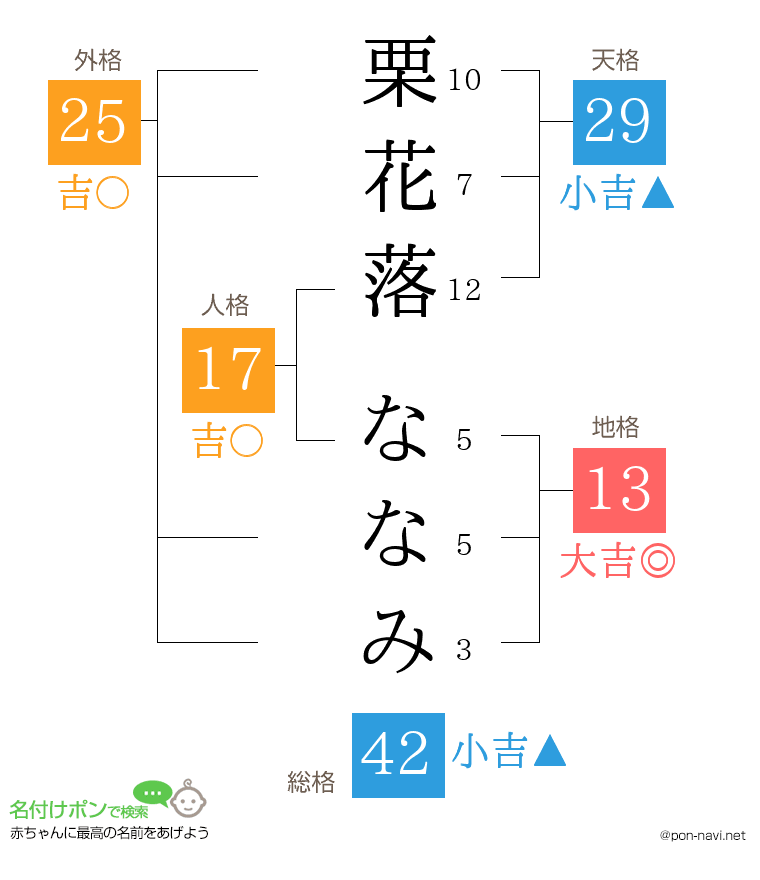栗花落 ななみさんの姓名判断結果