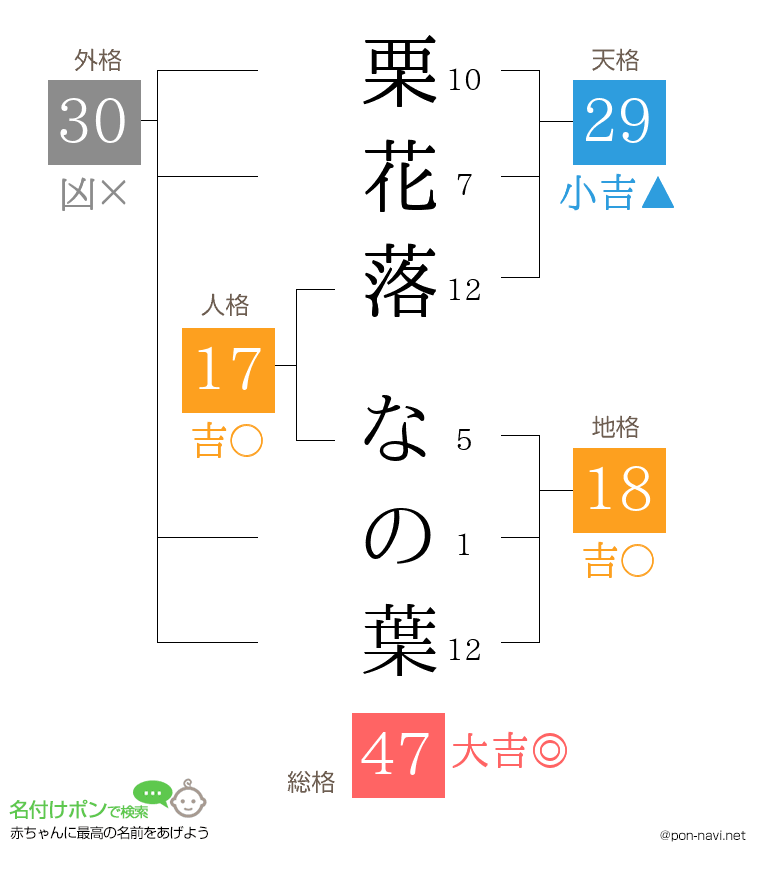 栗花落 なの葉さんの姓名判断結果