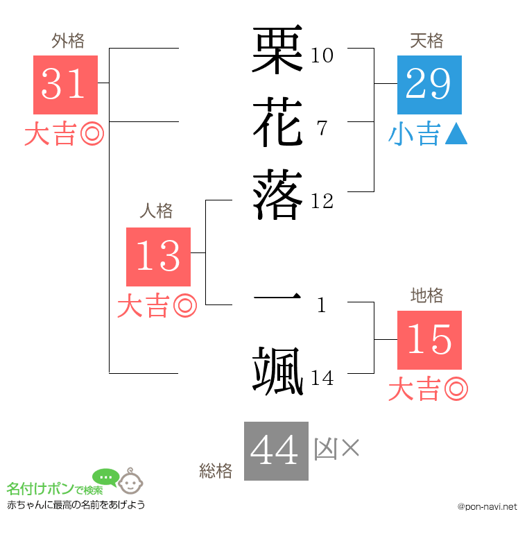 栗花落 一颯さんの姓名判断結果
