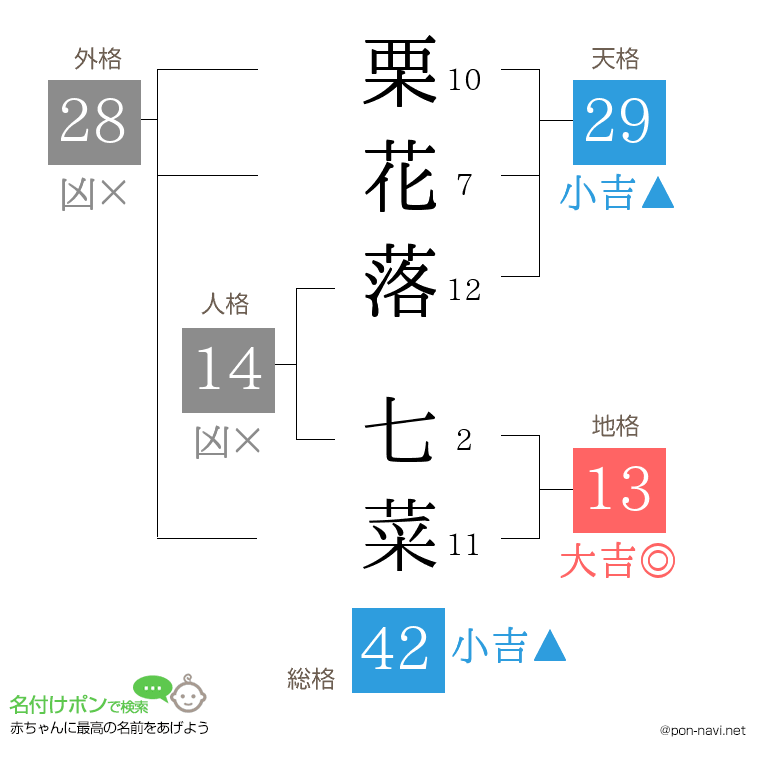 栗花落 七菜さんの姓名判断結果