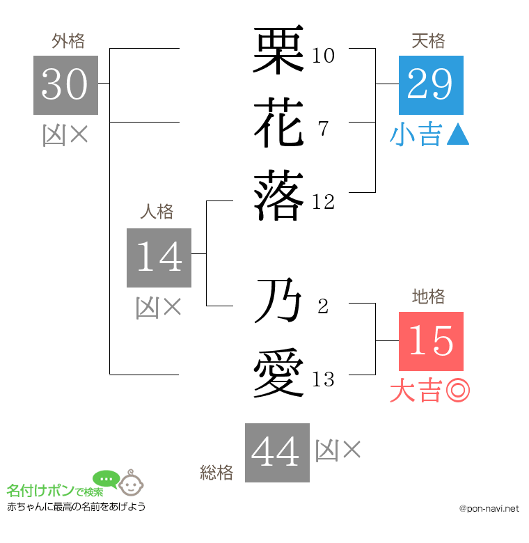 栗花落 乃愛さんの姓名判断結果