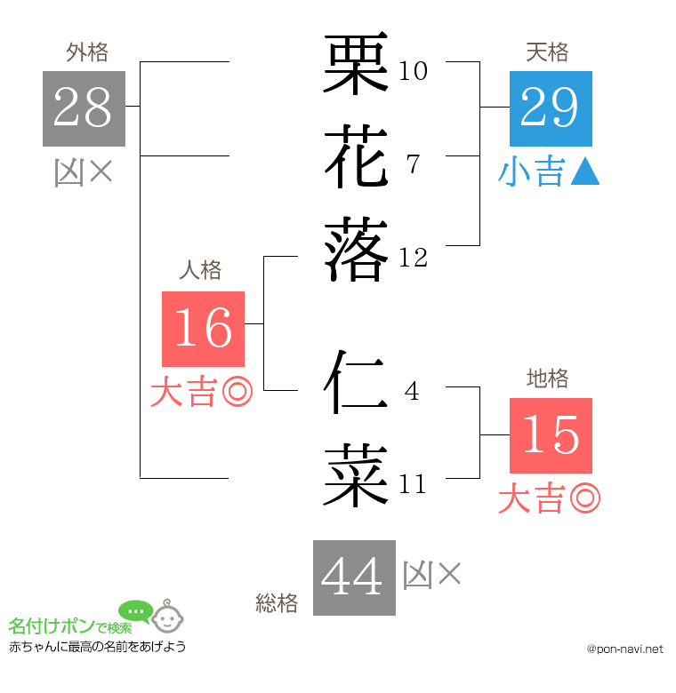 栗花落 仁菜さんの姓名判断結果