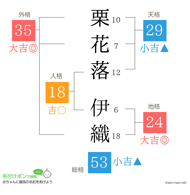 栗花落 伊織さんの姓名判断結果