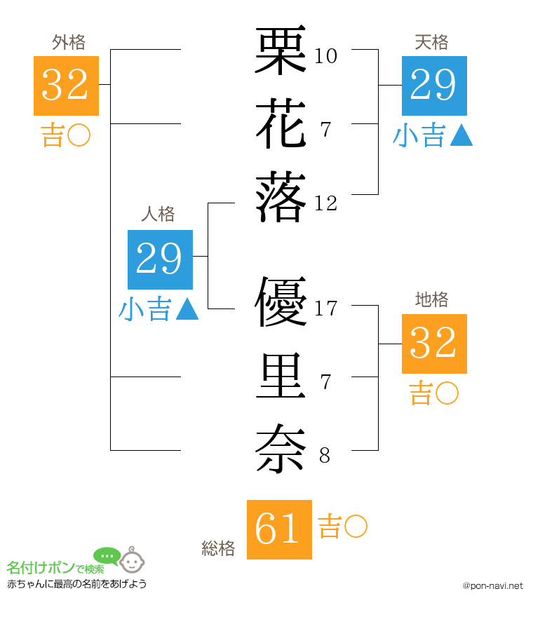 栗花落 優里奈さんの姓名判断結果
