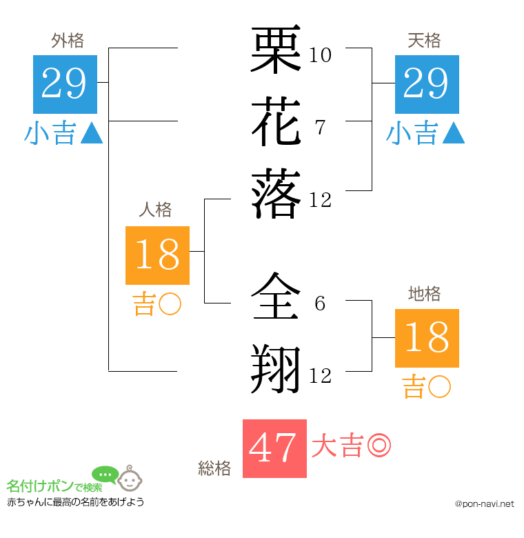 栗花落 全翔さんの姓名判断結果