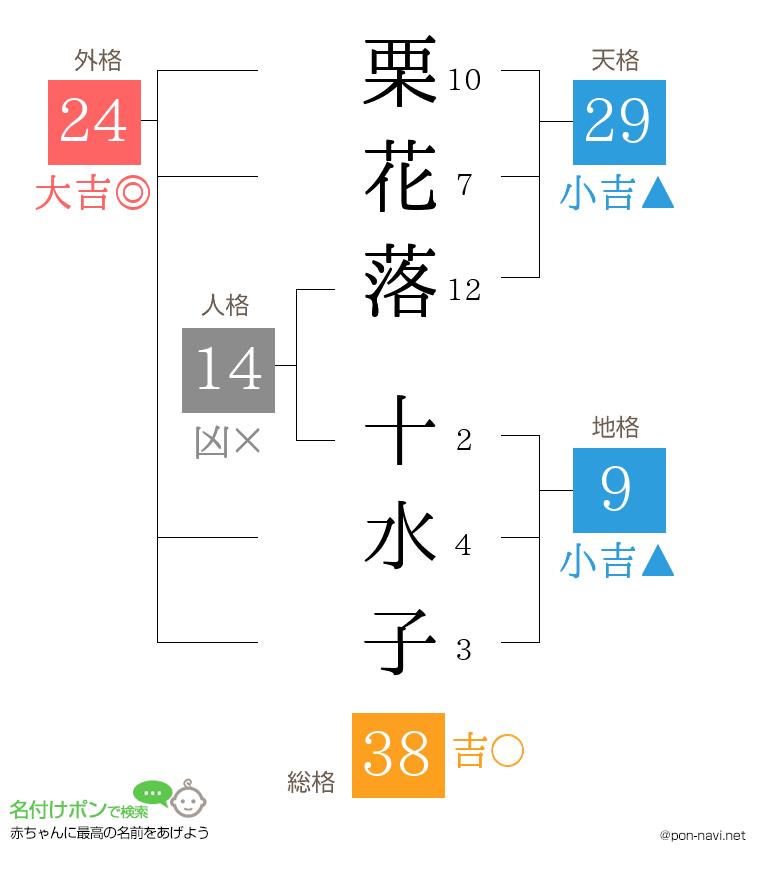 栗花落 十水子さんの姓名判断結果