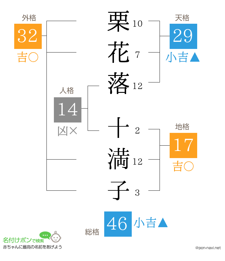 栗花落 十満子さんの姓名判断結果