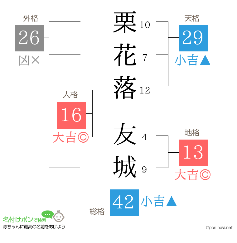 栗花落 友城さんの姓名判断結果