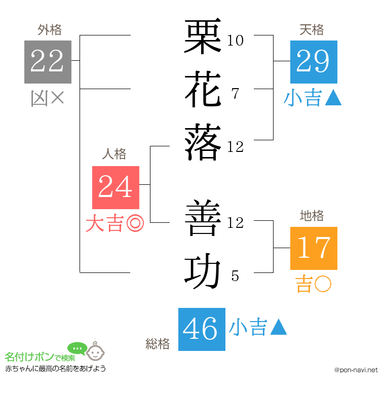 栗花落 善功さんの姓名判断結果