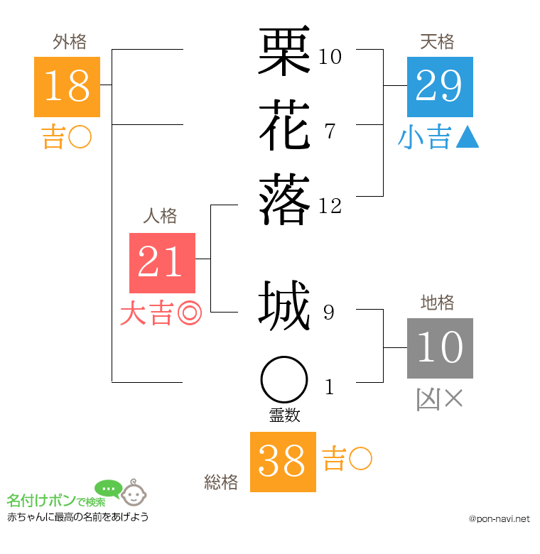 栗花落 城さんの姓名判断結果