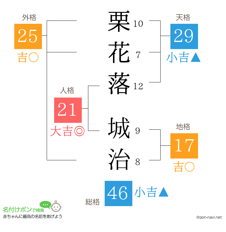 栗花落 城治さんの姓名判断結果