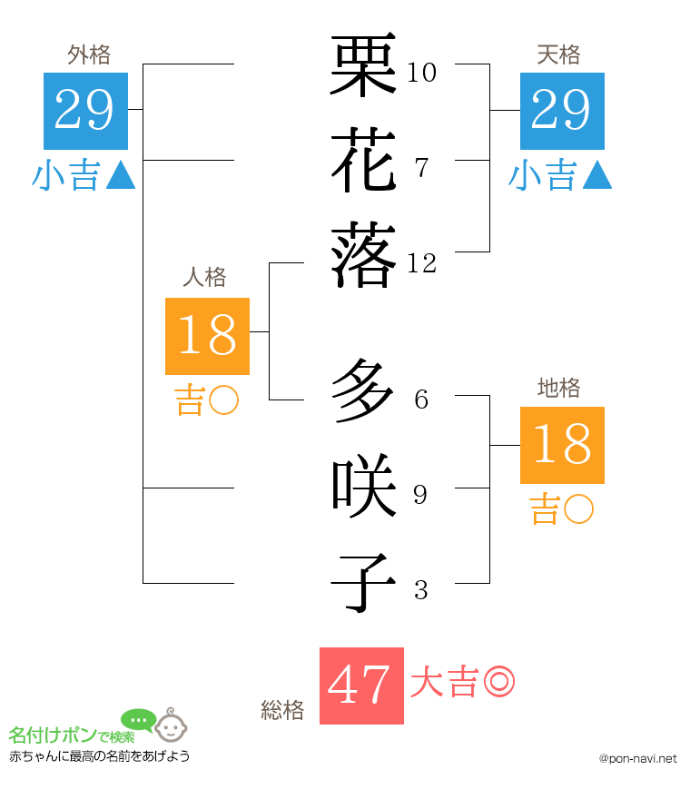 栗花落 多咲子さんの姓名判断結果
