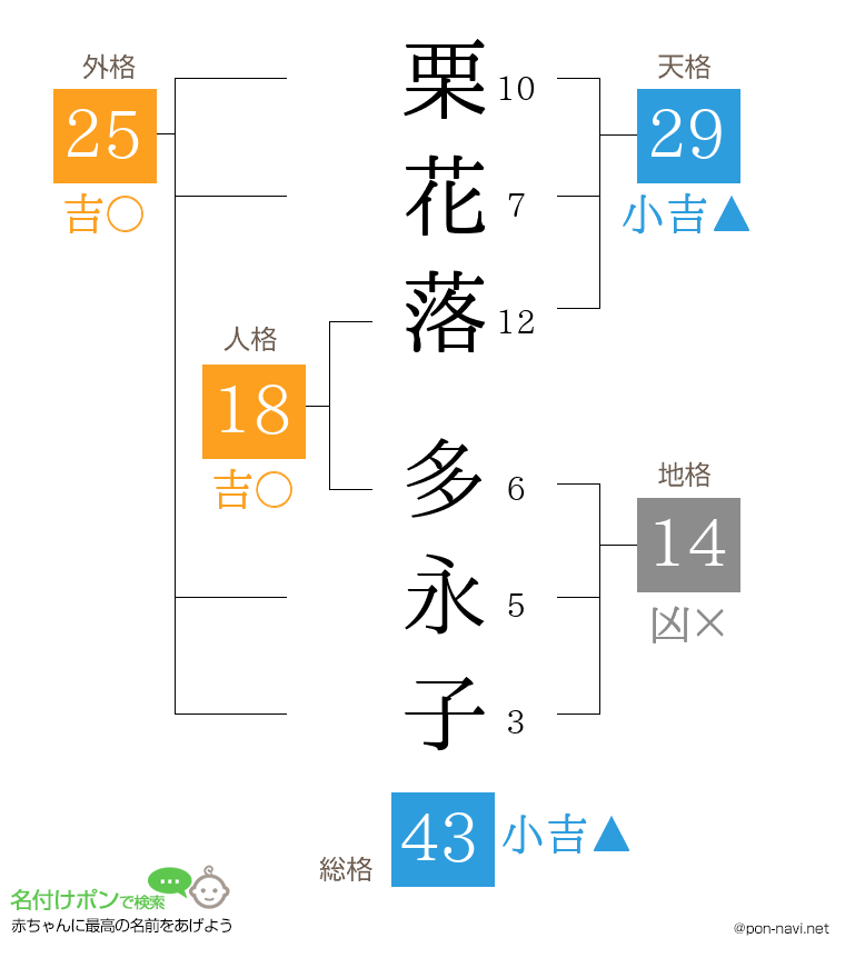栗花落 多永子さんの姓名判断結果