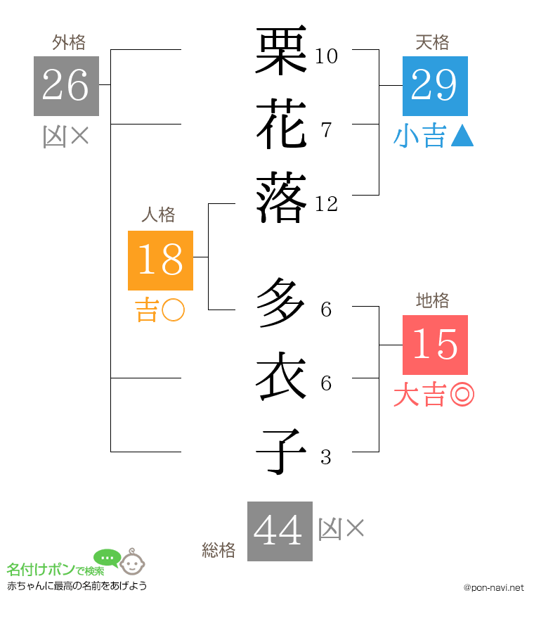 栗花落 多衣子さんの姓名判断結果