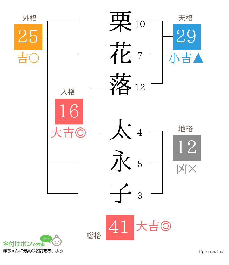 栗花落 太永子さんの姓名判断結果