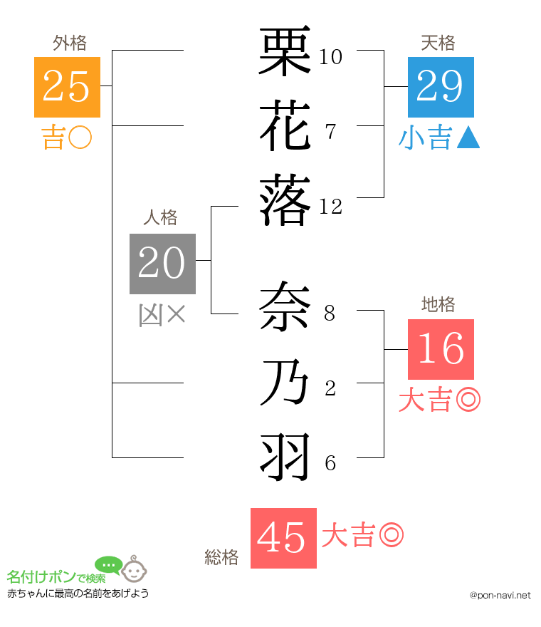栗花落 奈乃羽さんの姓名判断結果