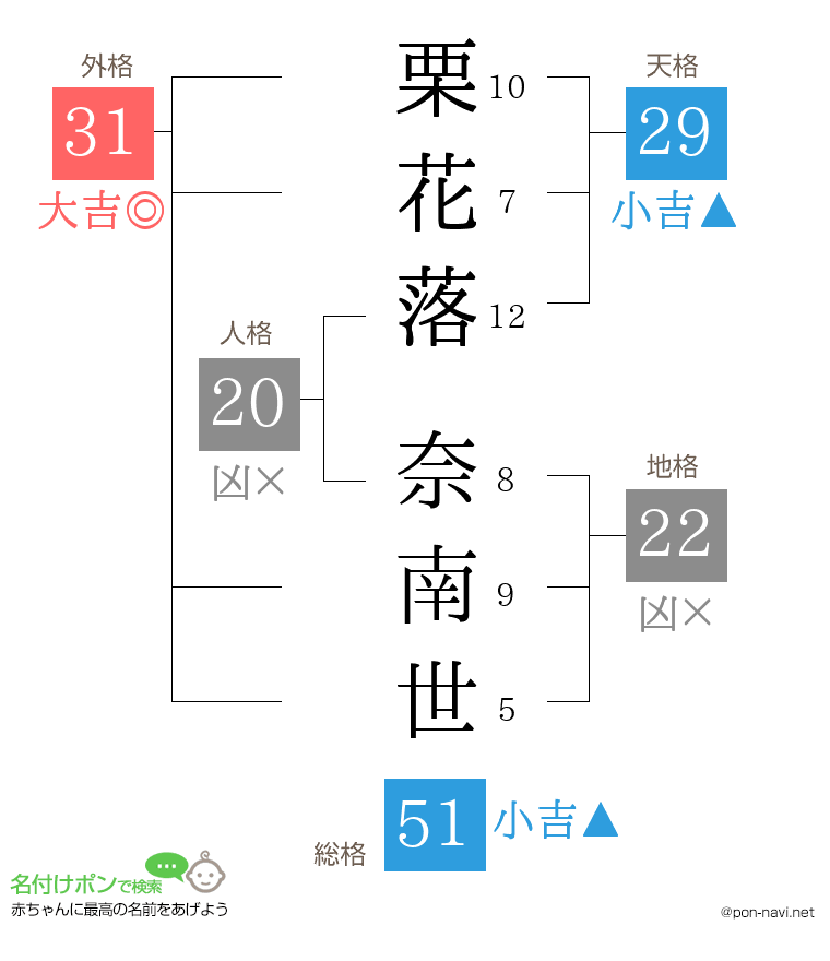 栗花落 奈南世さんの姓名判断結果