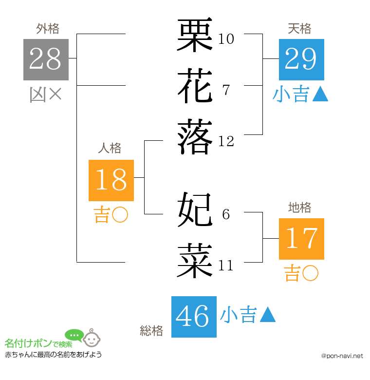 栗花落 妃菜さんの姓名判断結果