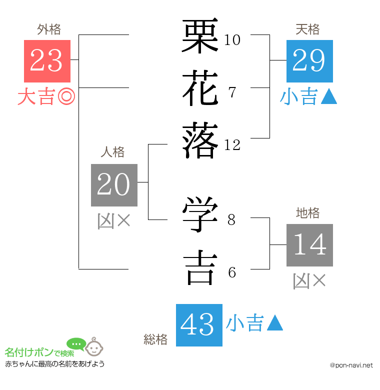 栗花落 学吉さんの姓名判断結果